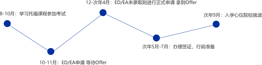 留学时间规划